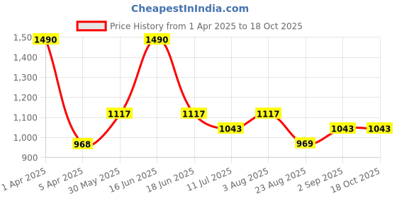 myntra.com Monte Carlo Men Regular Fit Mid Rise Track Pant monte carlo Price History Graph from 1 Apr 2025 to 18 Oct 2025