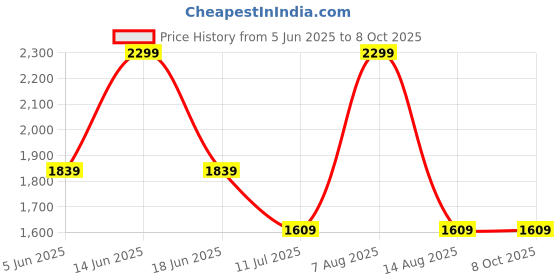 myntra.com Monte Carlo Men Regular Fit Outdoor Shorts monte carlo Price History Graph from 5 Jun 2025 to 4 Oct 2025