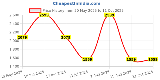 myntra.com Monte Carlo Men Regular Fit Plain Cotton Regular Trousers monte carlo Price History Graph from 30 May 2025 to 11 Oct 2025