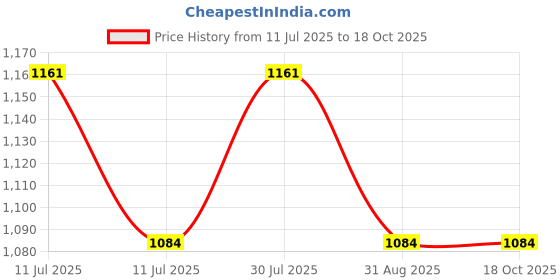 myntra.com Monte Carlo Men Regular Fit Shorts monte carlo Price History Graph from 11 Jul 2025 to 18 Oct 2025