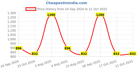 myntra.com Monte Carlo Men Regular Fit Track Pants monte carlo Price History Graph from 24 Sep 2024 to 19 Oct 2025