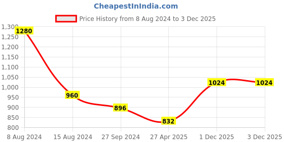 myntra.com Monte Carlo Men Regular Fit Track Pants monte carlo Price History Graph from 8 Aug 2024 to 1 Dec 2025