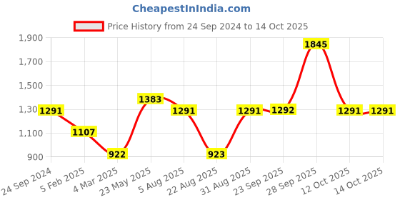 myntra.com Monte Carlo Men Regular Fit Track Pants monte carlo Price History Graph from 24 Sep 2024 to 12 Oct 2025