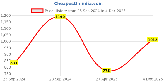 myntra.com Monte Carlo Men Regular Fit Track Pants monte carlo Price History Graph from 25 Sep 2024 to 4 Dec 2025