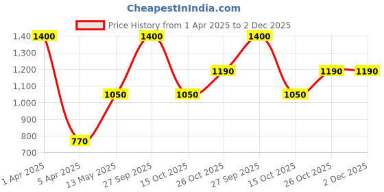 myntra.com Monte Carlo Men Regular Fit Track Pants monte carlo Price History Graph from 1 Apr 2025 to 2 Dec 2025