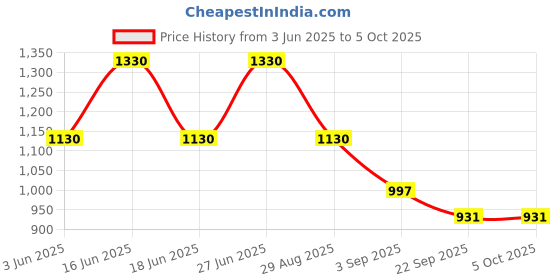 myntra.com Monte Carlo Men Regular-Fit Track Pants monte carlo Price History Graph from 3 Jun 2025 to 4 Oct 2025