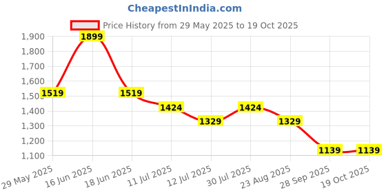 myntra.com Monte Carlo Men Regular-Fit Track Pants monte carlo Price History Graph from 29 May 2025 to 17 Oct 2025