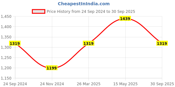 myntra.com Monte Carlo Men Regular Fit Trouser monte carlo Price History Graph from 24 Sep 2024 to 30 Sep 2025