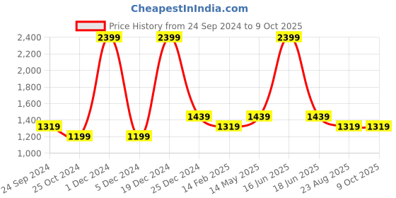 myntra.com Monte Carlo Men Regular Fit Trouser monte carlo Price History Graph from 24 Sep 2024 to 8 Oct 2025
