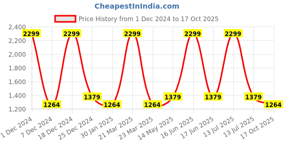 myntra.com Monte Carlo Men Regular Fit Trousers monte carlo Price History Graph from 1 Dec 2024 to 17 Oct 2025