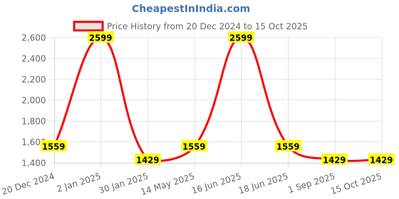 myntra.com Monte Carlo Men Regular Trousers monte carlo Price History Graph from 20 Dec 2024 to 14 Oct 2025