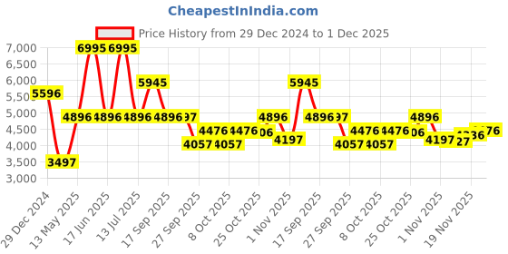 myntra.com Monte Carlo Men Reversible Outdoor Bomber Jacket monte carlo Price History Graph from 29 Dec 2024 to 30 Nov 2025