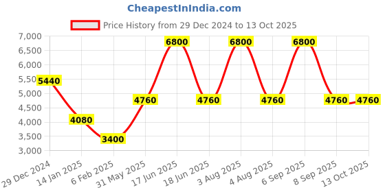 myntra.com Monte Carlo Men Reversible Outdoor Bomber Jacket monte carlo Price History Graph from 29 Dec 2024 to 12 Oct 2025