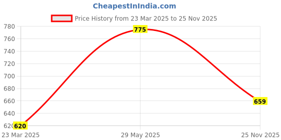 myntra.com Monte Carlo Men Ribbed Cotton Thermal Bottom monte carlo Price History Graph from 23 Mar 2025 to 25 Nov 2025