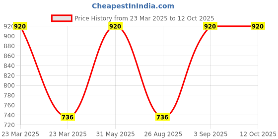 myntra.com Monte Carlo Men Ribbed Mid Rise Thermal Bottom monte carlo Price History Graph from 23 Mar 2025 to 11 Oct 2025