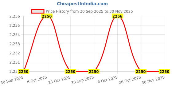 myntra.com Monte Carlo Men  Ribbed Mid-Rise Thermal Bottoms monte carlo Price History Graph from 30 Sep 2025 to 29 Nov 2025