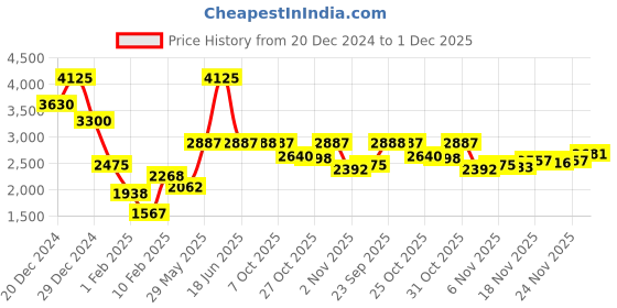 myntra.com Monte Carlo Men Ribbed Pullover monte carlo Price History Graph from 20 Dec 2024 to 1 Dec 2025