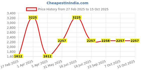 myntra.com Monte Carlo Men Ribbed Pullover Sweater monte carlo Price History Graph from 27 Feb 2025 to 15 Oct 2025