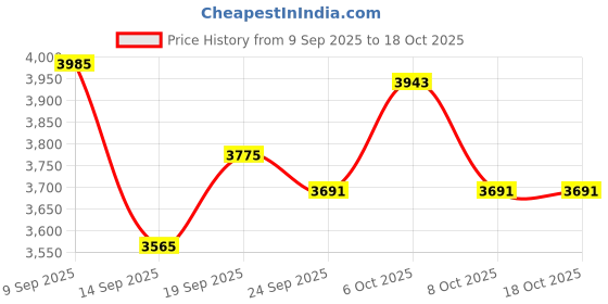 myntra.com Monte Carlo Men Round Neck Full Sleeve Pullover monte carlo Price History Graph from 9 Sep 2025 to 18 Oct 2025