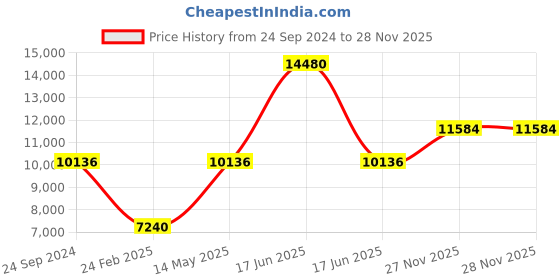 myntra.com Monte Carlo Men Round Neck Long Sleeves Wool Pullover monte carlo Price History Graph from 24 Sep 2024 to 27 Nov 2025