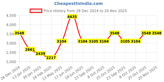 myntra.com Monte Carlo Men Round Neck Long Sleeves Woollen Pullover monte carlo Price History Graph from 28 Dec 2024 to 19 Nov 2025
