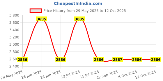 myntra.com Monte Carlo Men Round Neck Tracksuit monte carlo Price History Graph from 29 May 2025 to 12 Oct 2025