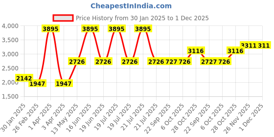 myntra.com Monte Carlo Men Round Neck Woollen Pullover monte carlo Price History Graph from 30 Jan 2025 to 1 Dec 2025