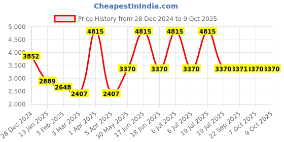 myntra.com Monte Carlo Men Round Neck Woollen Sweaters monte carlo Price History Graph from 28 Dec 2024 to 9 Oct 2025