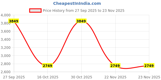 myntra.com Monte Carlo Men Round Toe Lace Ups Sneakers monte carlo Price History Graph from 27 Sep 2025 to 23 Nov 2025
