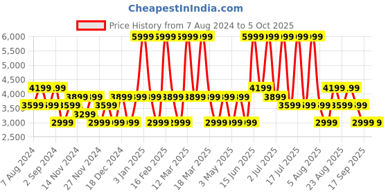 myntra.com Monte Carlo Men Round Toe Leather Formal Derbys monte carlo Price History Graph from 7 Aug 2024 to 4 Oct 2025