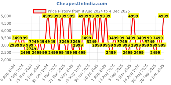 myntra.com Monte Carlo Men Round Toe Leather Loafers monte carlo Price History Graph from 8 Aug 2024 to 4 Dec 2025
