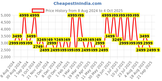 myntra.com Monte Carlo Men Round Toe Leather Sneakers monte carlo Price History Graph from 8 Aug 2024 to 4 Oct 2025