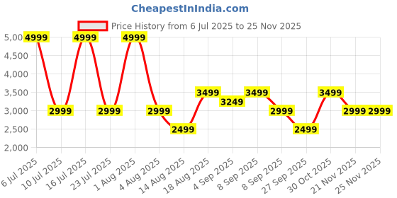 myntra.com Monte Carlo Men Round Toe Leather Sneakers monte carlo Price History Graph from 6 Jul 2025 to 24 Nov 2025