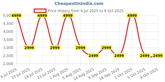 myntra.com Monte Carlo Men Round Toe Leather Sneakers monte carlo Price History Graph from 6 Jul 2025 to 4 Oct 2025