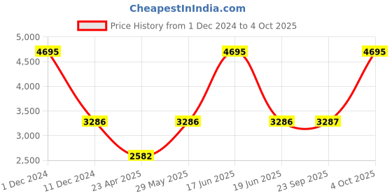 myntra.com Monte Carlo Men Rust Puffer Jacket monte carlo Price History Graph from 1 Dec 2024 to 4 Oct 2025