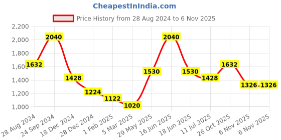 myntra.com Monte Carlo Men Rust Pullover monte carlo Price History Graph from 28 Aug 2024 to 6 Nov 2025