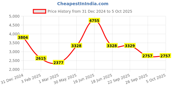myntra.com Monte Carlo Men Self Design Checked Woollen Pullover monte carlo Price History Graph from 31 Dec 2024 to 5 Oct 2025