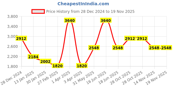 myntra.com Monte Carlo Men Self Design Chevron Woollen Sweater Vest monte carlo Price History Graph from 28 Dec 2024 to 18 Nov 2025