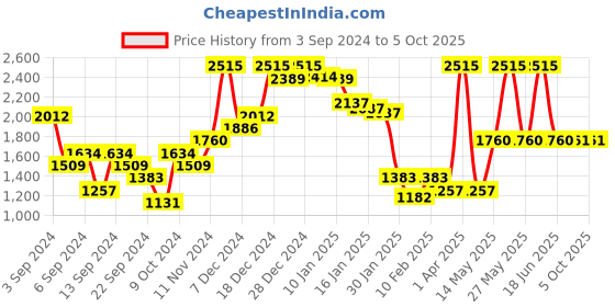 myntra.com Monte Carlo Men Self Design Cotton Pullover monte carlo Price History Graph from 3 Sep 2024 to 5 Oct 2025