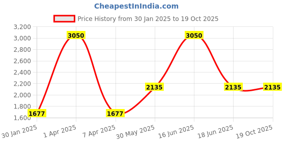 myntra.com Monte Carlo Men Self Design Cotton Pullover monte carlo Price History Graph from 30 Jan 2025 to 17 Oct 2025
