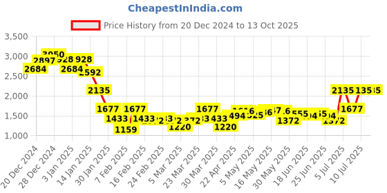 myntra.com Monte Carlo Men Self Design Cotton Pullover Sweaters monte carlo Price History Graph from 20 Dec 2024 to 13 Oct 2025