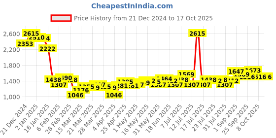 myntra.com Monte Carlo Men Self Design Cotton Sweatshirt monte carlo Price History Graph from 21 Dec 2024 to 15 Oct 2025