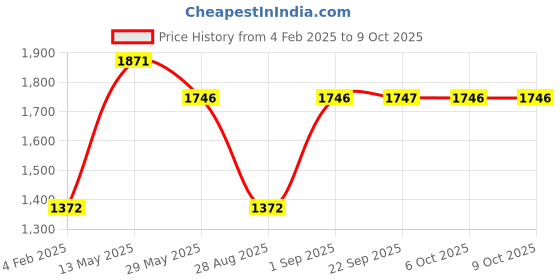 myntra.com Monte Carlo Men Self Design Cotton Sweatshirt monte carlo Price History Graph from 4 Feb 2025 to 4 Oct 2025
