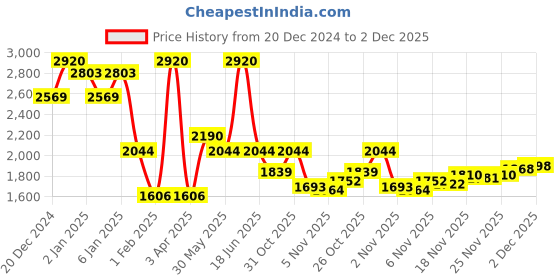 myntra.com Monte Carlo Men Self Design High Neck Cotton Pullover Sweater monte carlo Price History Graph from 20 Dec 2024 to 2 Dec 2025