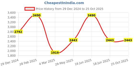 myntra.com Monte Carlo Men Self Design High Neck Sweatshirt monte carlo Price History Graph from 29 Dec 2024 to 25 Oct 2025