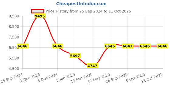 myntra.com Monte Carlo Men Self Design Jacket monte carlo Price History Graph from 25 Sep 2024 to 10 Oct 2025
