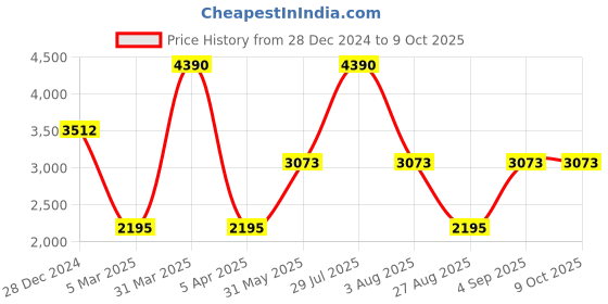 myntra.com Monte Carlo Men Self Design Long Sleeves Mid-Rise Tracksuits monte carlo Price History Graph from 28 Dec 2024 to 4 Oct 2025