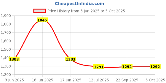 myntra.com Monte Carlo Men Self Design Lower Track Pant monte carlo Price History Graph from 3 Jun 2025 to 4 Oct 2025