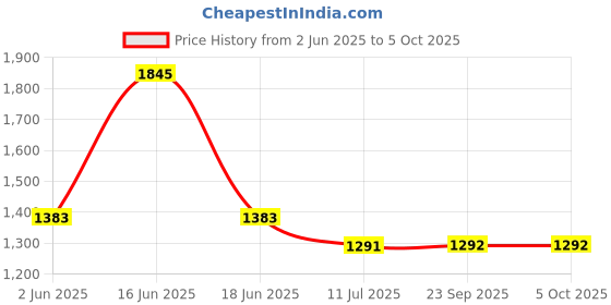 myntra.com Monte Carlo Men Self Design Lower Track Pant monte carlo Price History Graph from 2 Jun 2025 to 5 Oct 2025