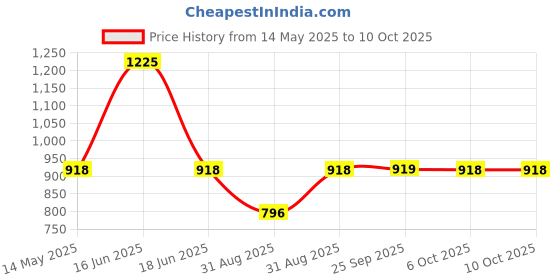myntra.com Monte Carlo Men Self Design Merino Wool Mufflers monte carlo Price History Graph from 14 May 2025 to 9 Oct 2025